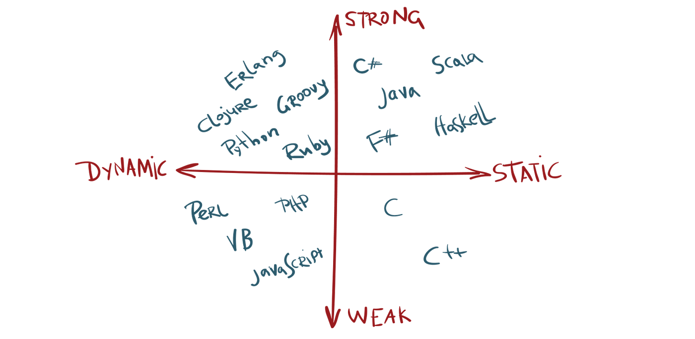 Dynamic vs statically typed languages by salvador becerra medium