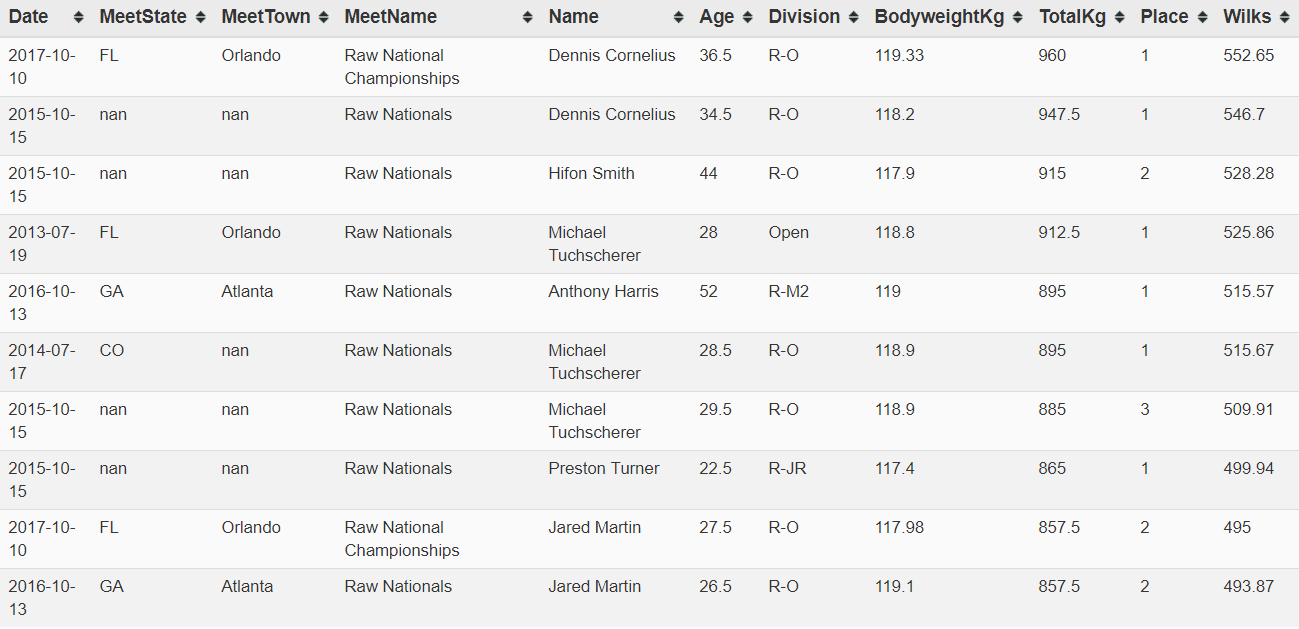Top 10 USAPL Raw National Totals. With USAPL Raw Nationals 2018 kicking