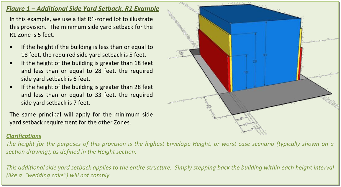 what is the side yard setback for a new single family home in City of
