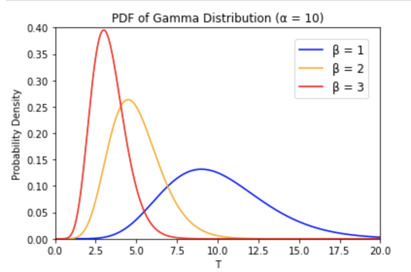 Understanding the Gamma Distribution. by Emmanuel Peters Medium