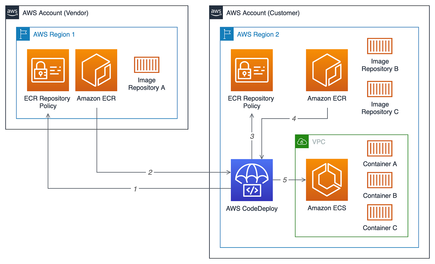 CrossAccount Amazon Elastic Container Registry (ECR) Access for ECS