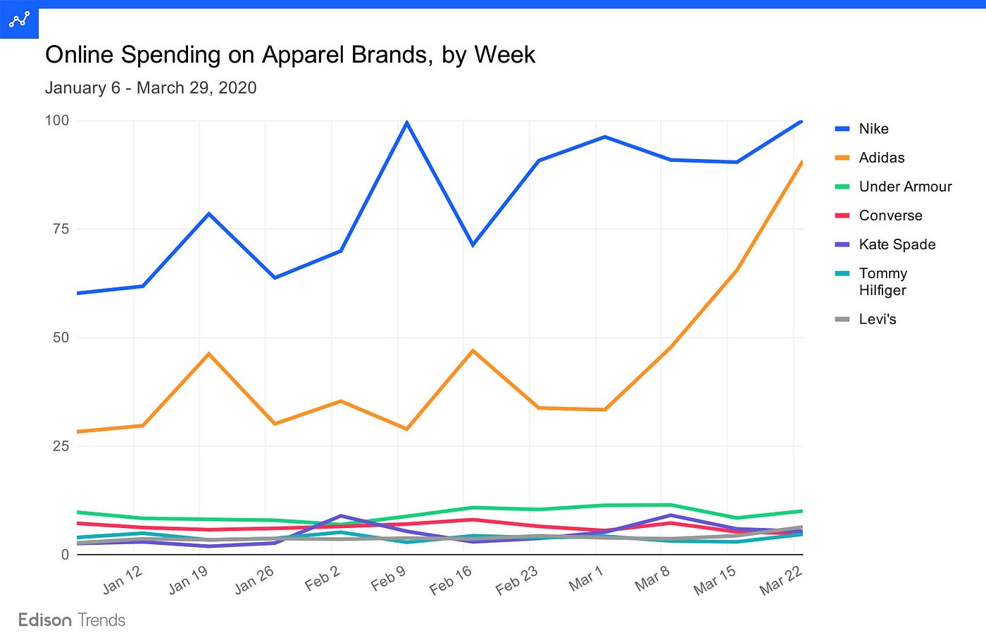 Analyzing Major Apparel and DTC Brand Online Sales as COVID-19 Sweeps USA |  by Edison | Edison Discovers | Medium