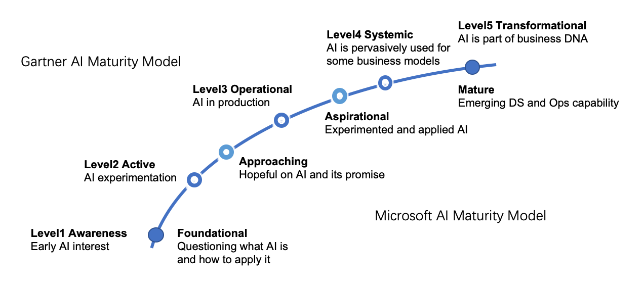 Inside AI Maturity Model. Five steps to transform with… | by Luhui Hu |  Towards Data Science