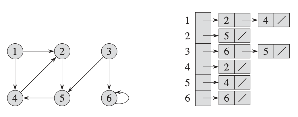 Directed Graph with Kotlin. A graph is a mathematical structure… | by ...