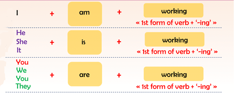 Present Continuous Tense In English English Study Here