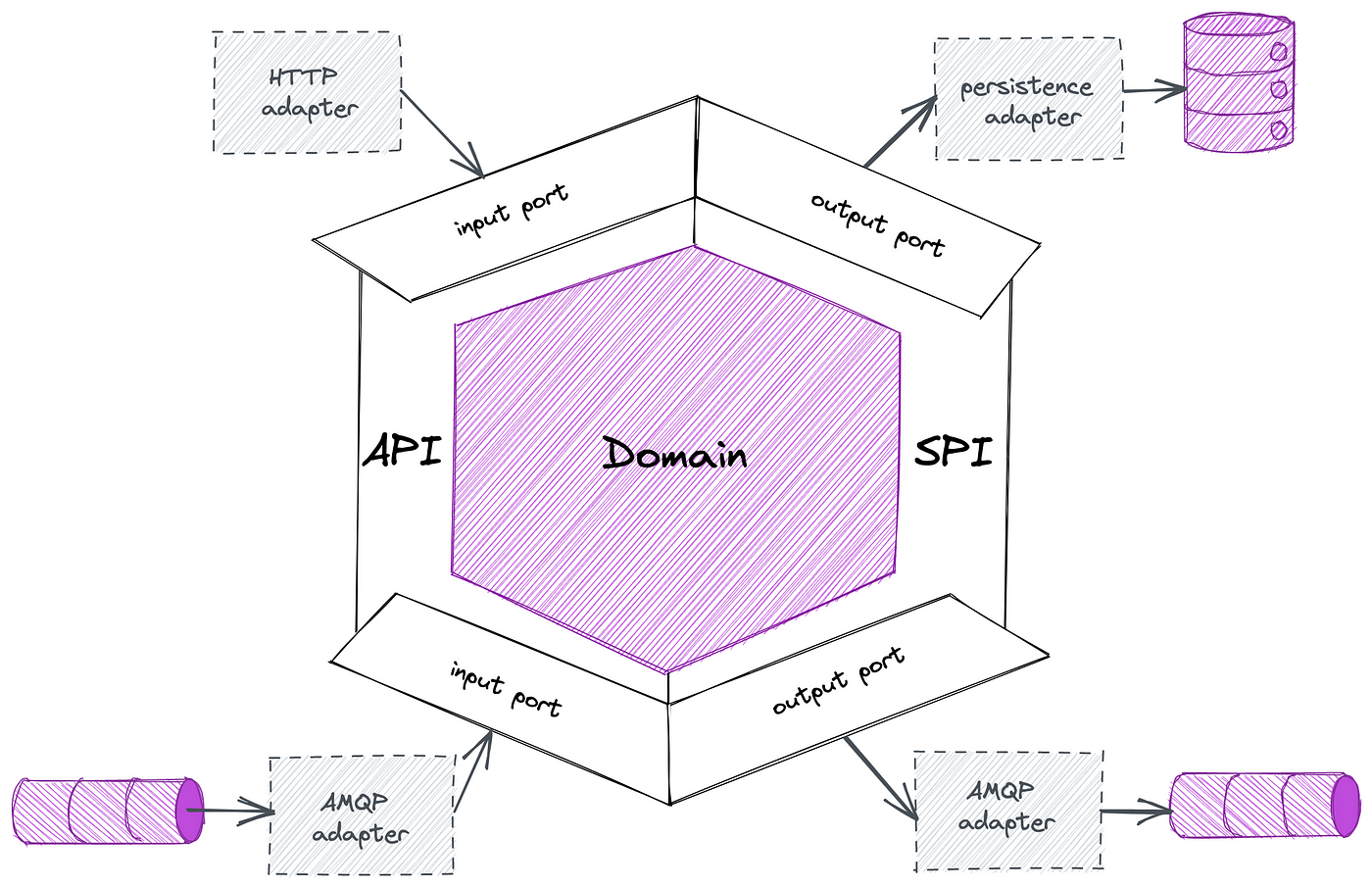 Ports and Adapters in Hexagonal Architecture