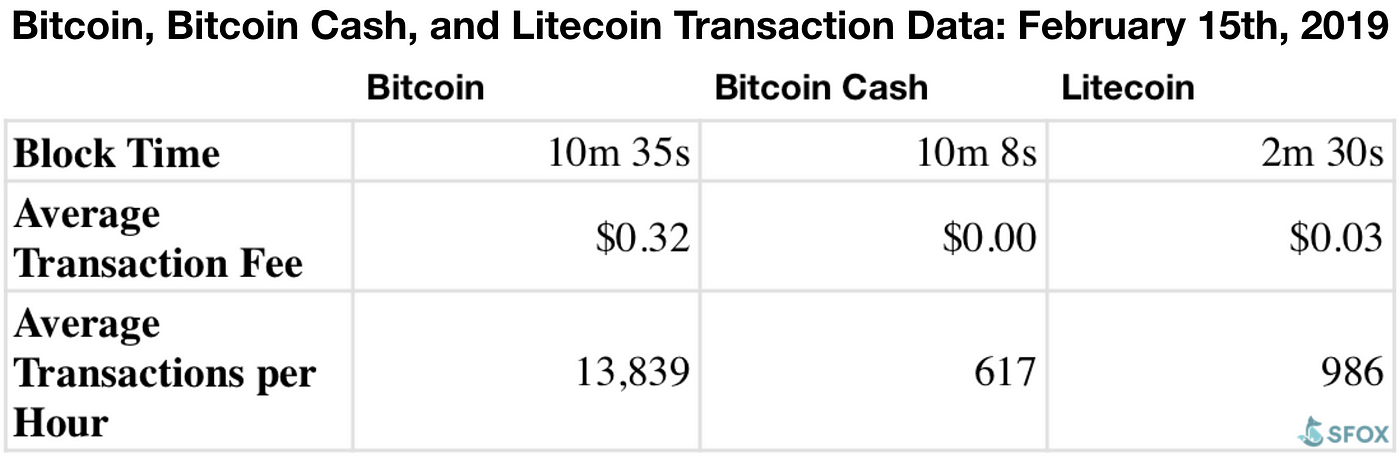 Bitcoin Cash Vs Litecoin The Fight For Electronic Cash - 