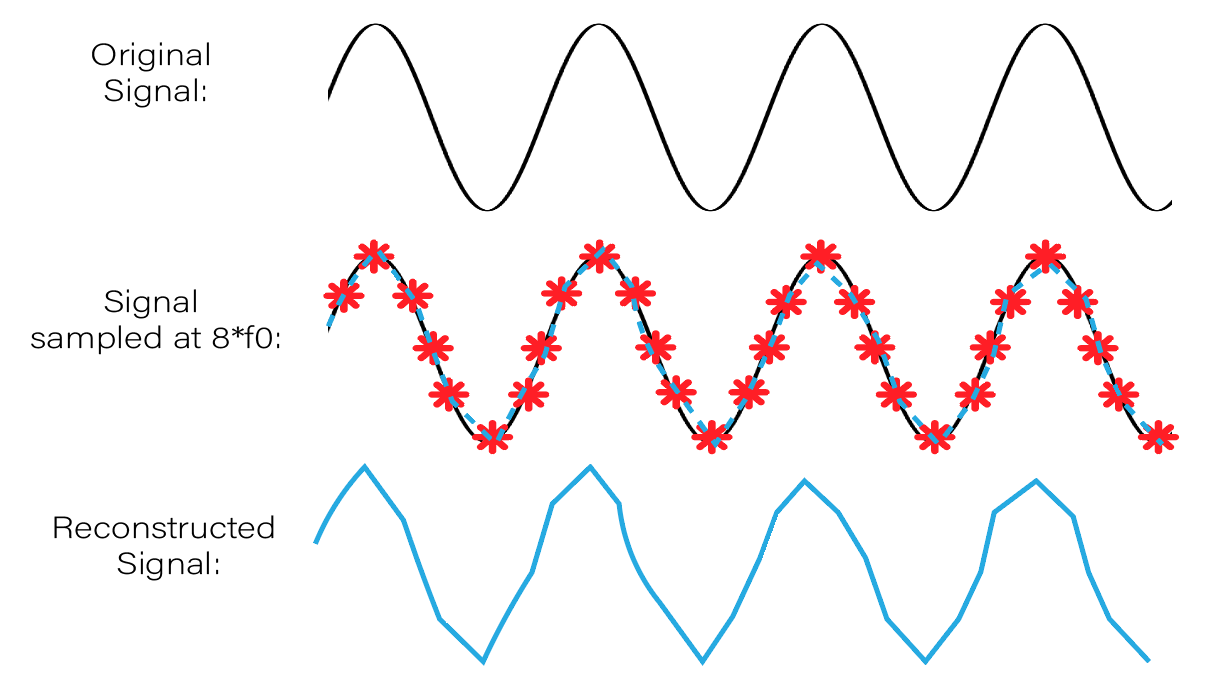Signal Processing The Nyquist Frequency by Adrienne Kline Geek