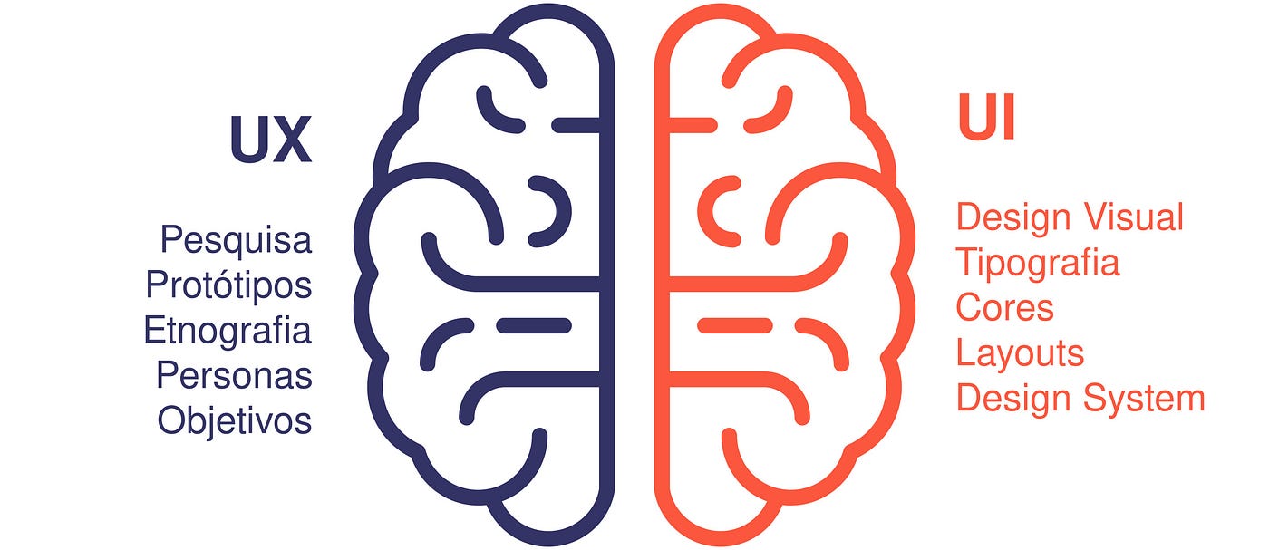 Do lado esquerdo: UX (pesquisa, protótipos, etnografia, personas, objetivos), no centro, uma representação do cerebro e do lado direito: UI (design visual, tipografia, cores, layouts, design system)