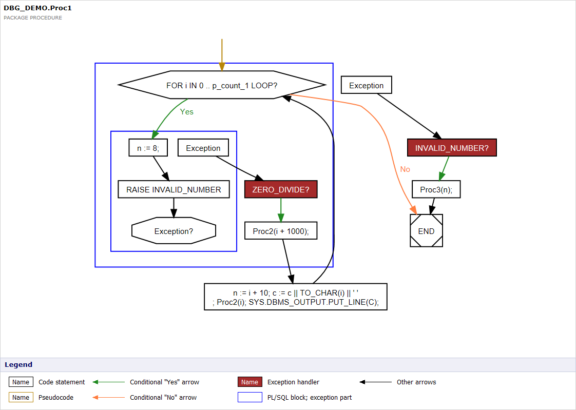 Visualizing PL/SQL. Visualize code architechture and spot… | by Conquest |  Conquest Software Solutions | Medium