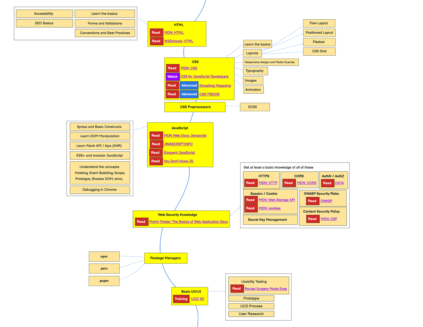 Frontend Developer Roadmap 2022. As a frontend CoP (Communities of ...
