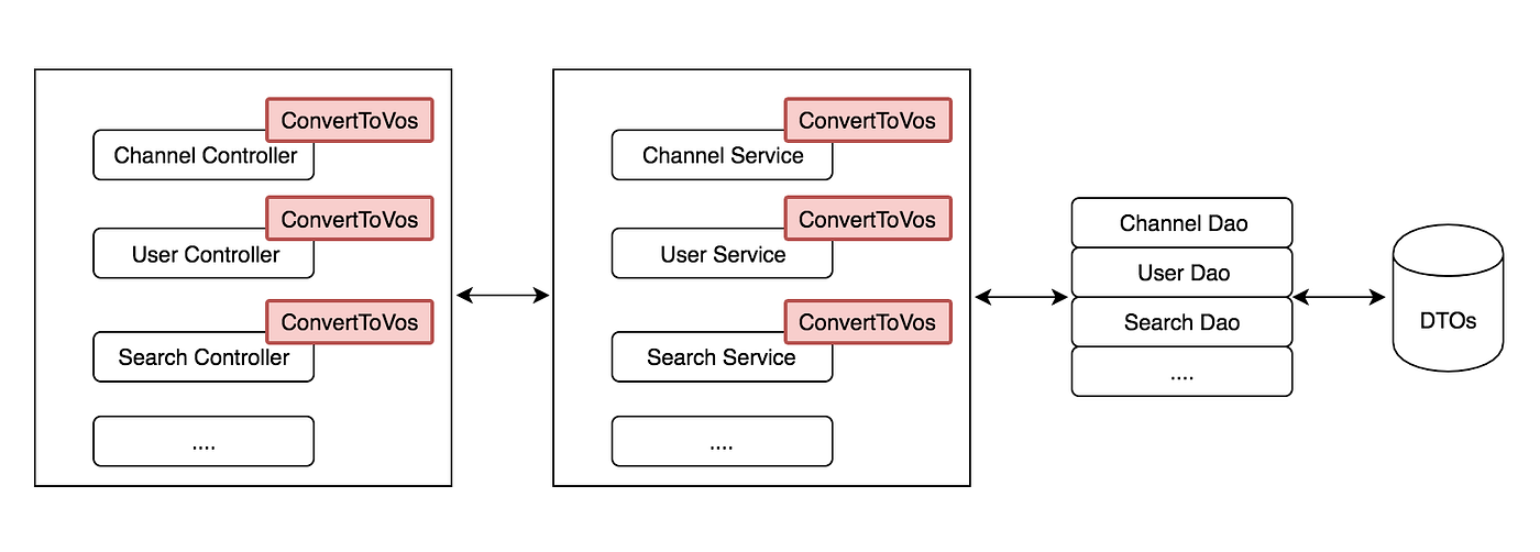 Code This Week — Converter Pattern Java by Hien Nguyen Minh Medium