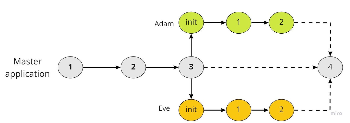 Final commit graph in the repository