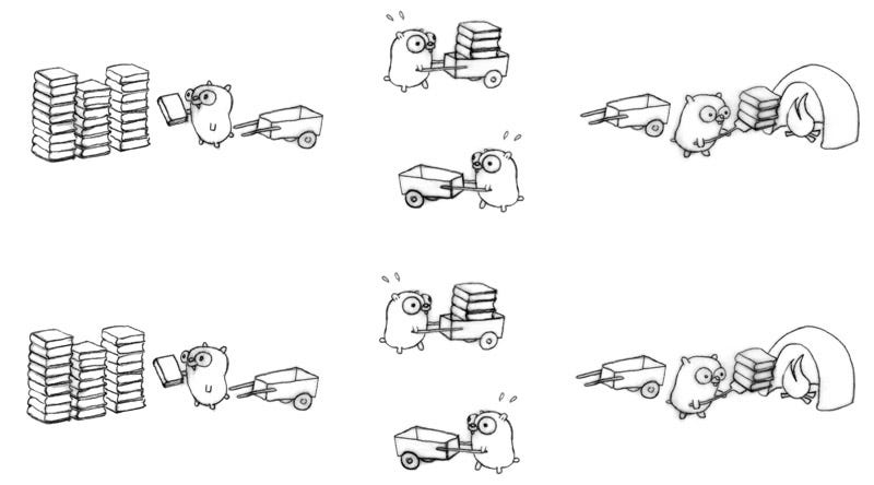 Concurrency Limitation In Go 123 Medium