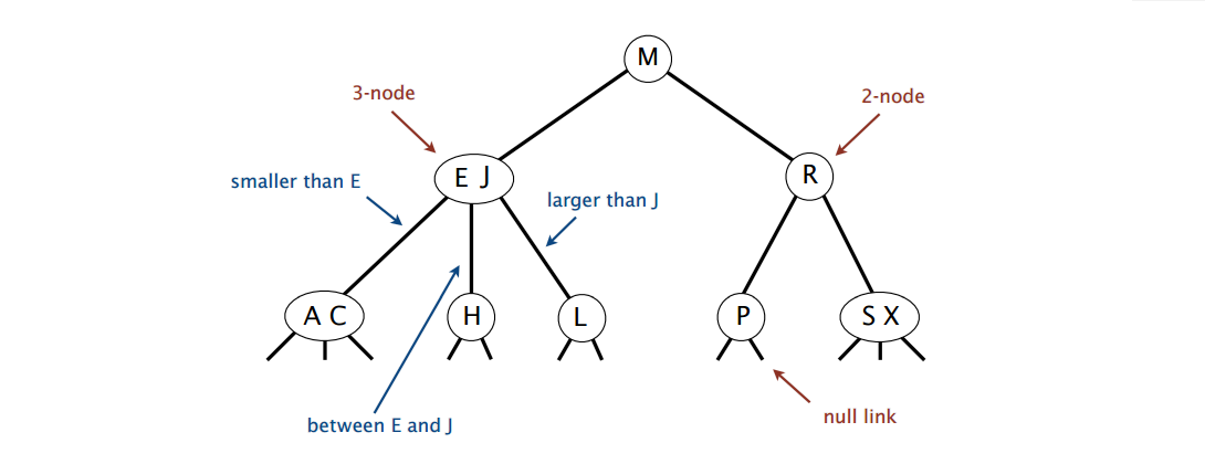 Balanced Search Trees. The headache of long paths in BSTs can… | by ...