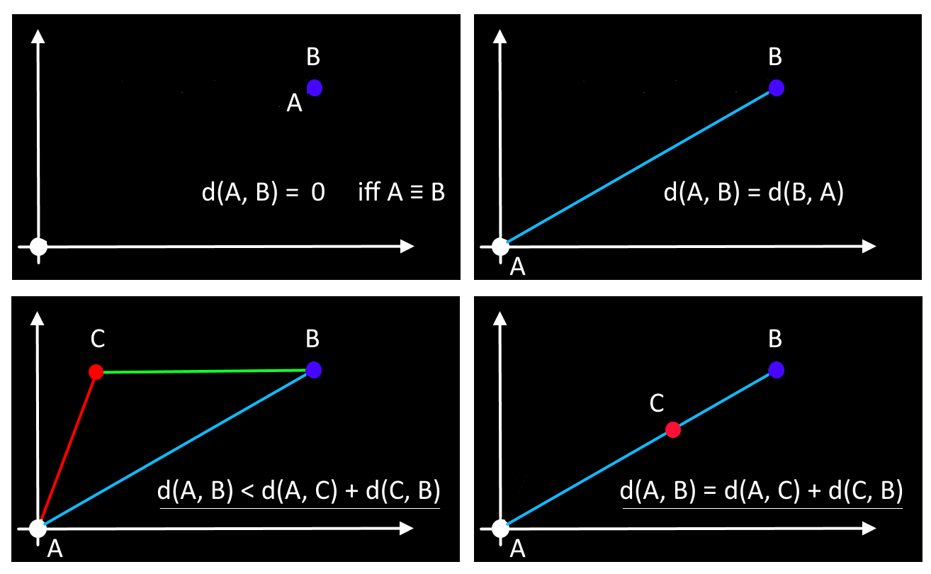17 types of similarity and dissimilarity measures used in data science