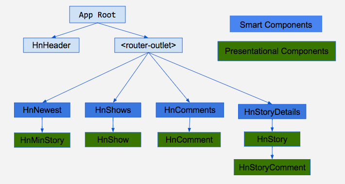 Angular 2 — Components and Router + Angular Material | by Ashwin  Sureshkumar | Medium