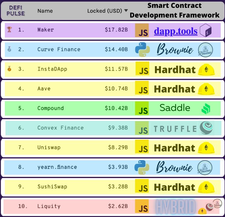 Smart Contract Development Frameworks 2022