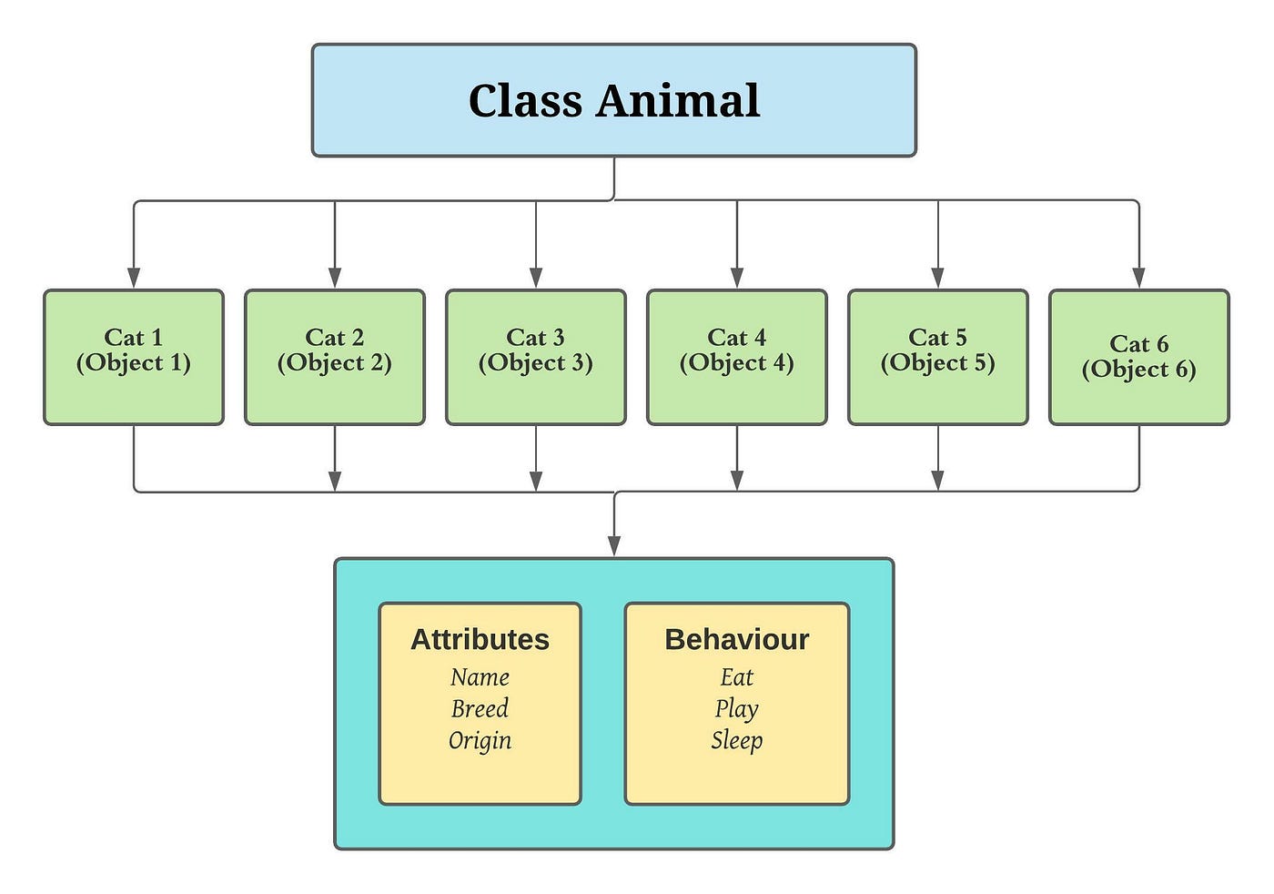 PYTHON CLASSES AND OBJECTS. Classes | by Sathvik S Bangera | Medium