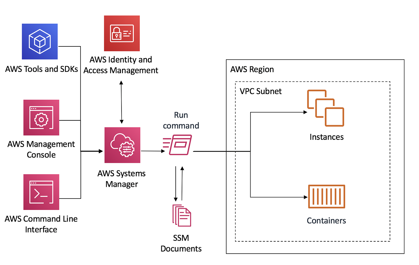 Aws System Manager Manage Server Remotely By Amit Singh Rathore Towards Data Science