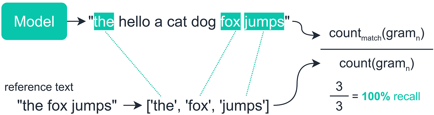 Measure NLP Accuracy With ROUGE | Towards Data Science