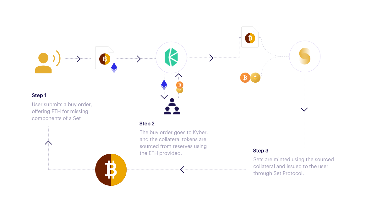 How Set Protocol Works Under the Hood by Anthony Sassano Medium