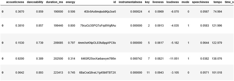 Profiling My Favourite Songs On Spotify Through Clustering By John Koh Towards Data Science