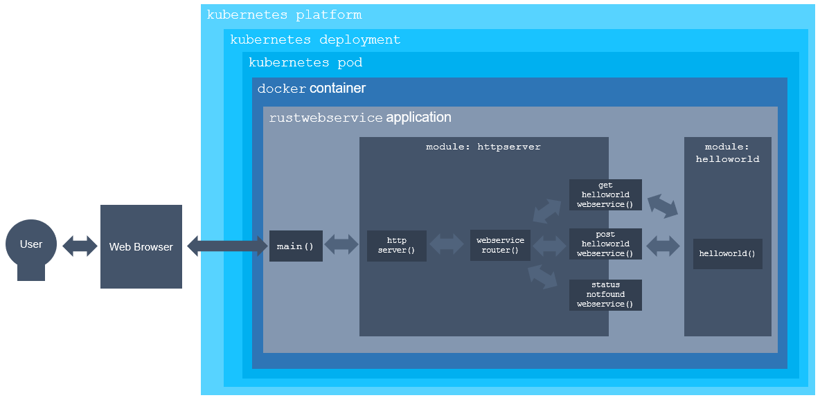 Helloworld with Rust: REST API Web Service in Kubernetes | by jaya.p |  Medium