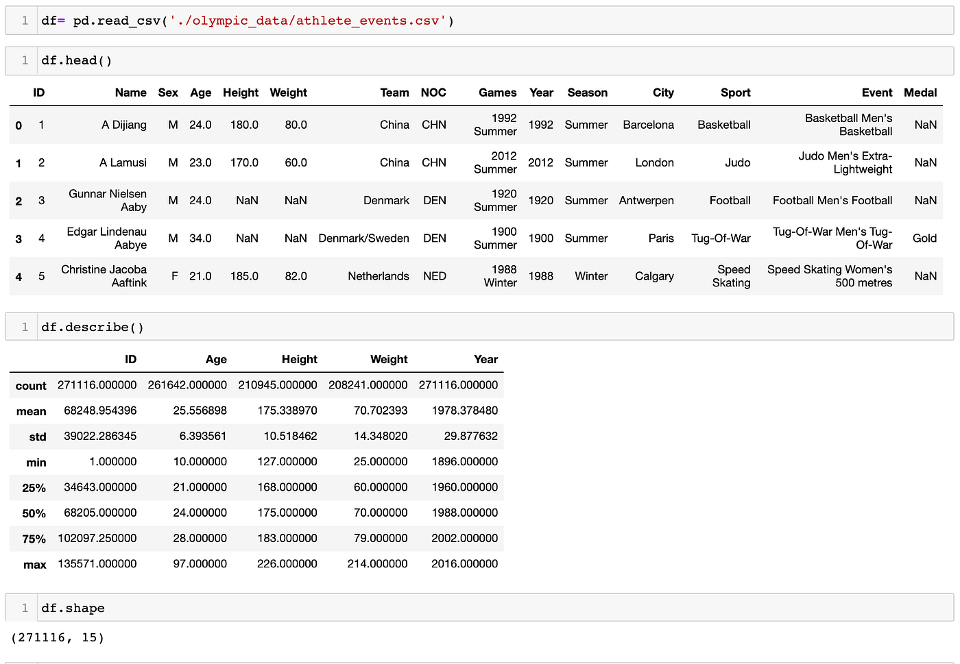 Data Exploration Of Olympic Games With Python By Ethan Medium