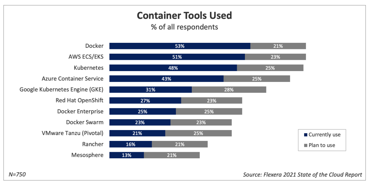 Managed Kubernetes Comparison: GKE vs EKS vs AKS | Geek Culture