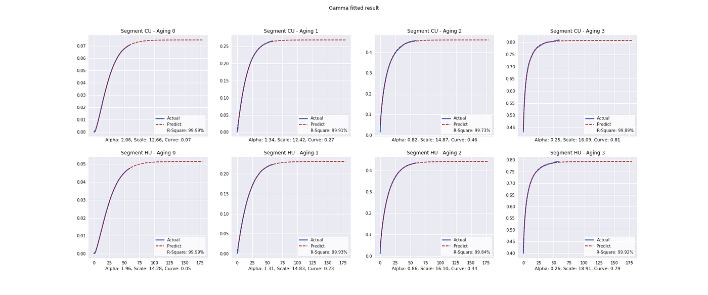 Extrapolation curve ด้วย Gamma distribution curve fitting ใน Python