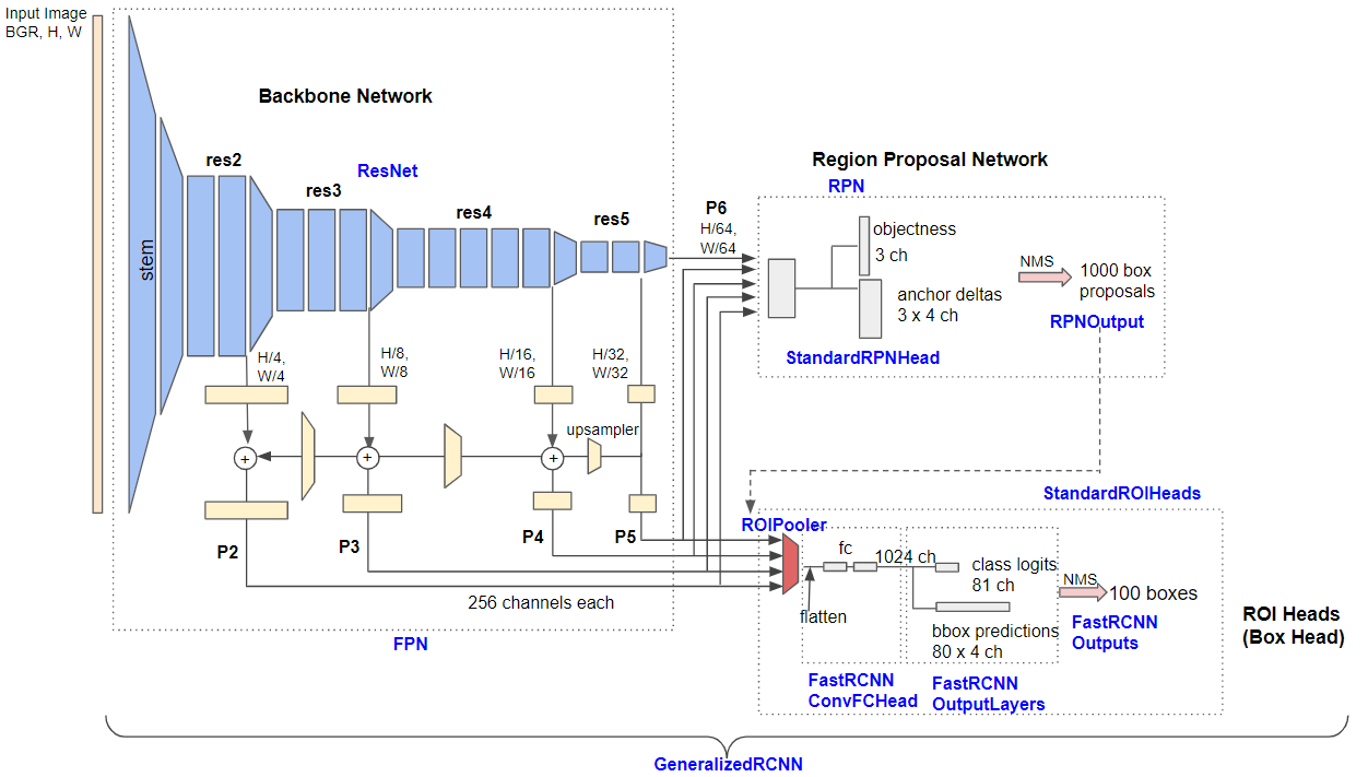 Digging into Detectron 2 — part 2 by Hiroto Honda Medium