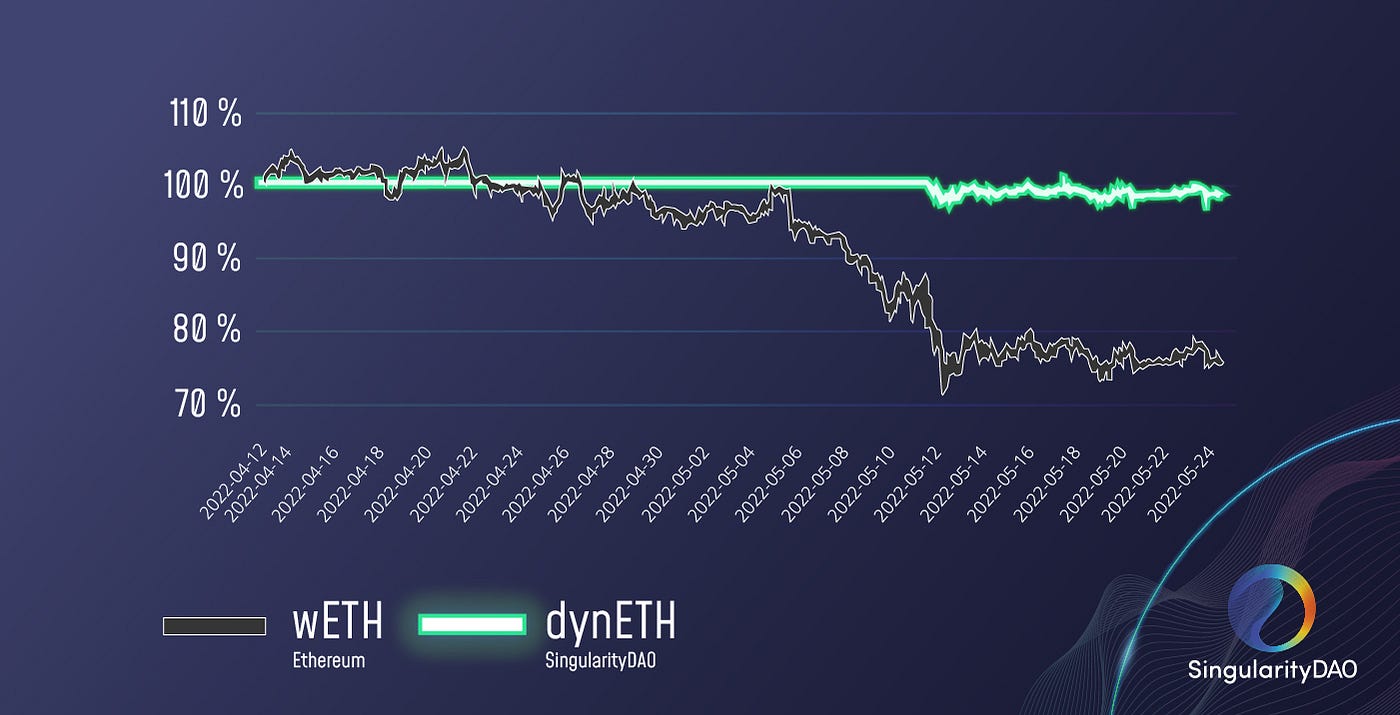 1*unhRXppI2dld PrlfQhmuA SingularityDAO: DynaSet Performance Update