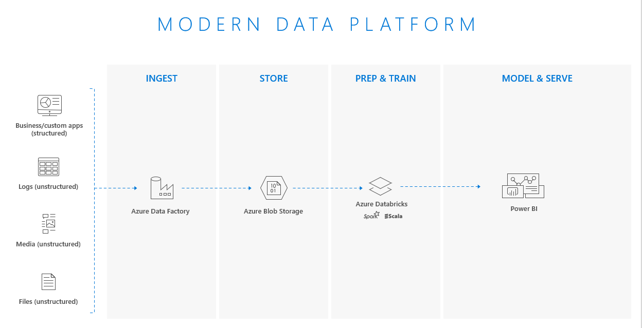 0100 Kms/ hour using Terraform and the Azure Modern Data Platform
