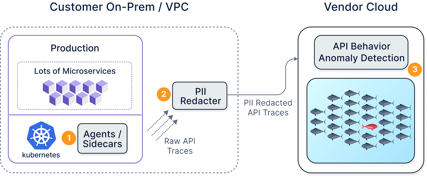 Typical API Security Vendor’s Architecture