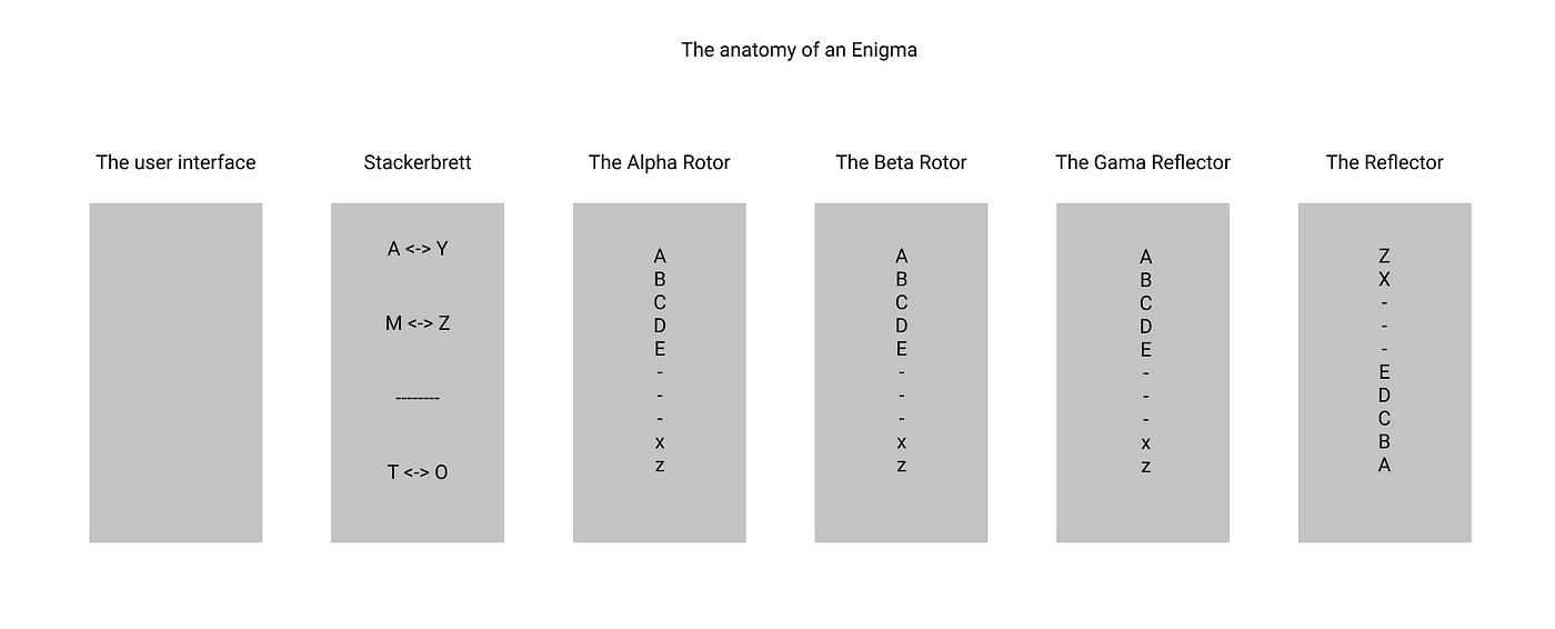 How To Build An Enigma Machine Virtualisation In Python By Vasile Păpăluță Analytics Vidhya Medium