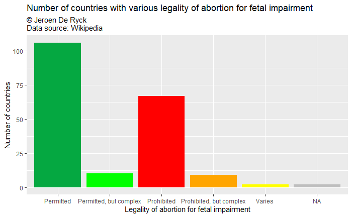 Number of countries with various legality of abortion for fetal impairment