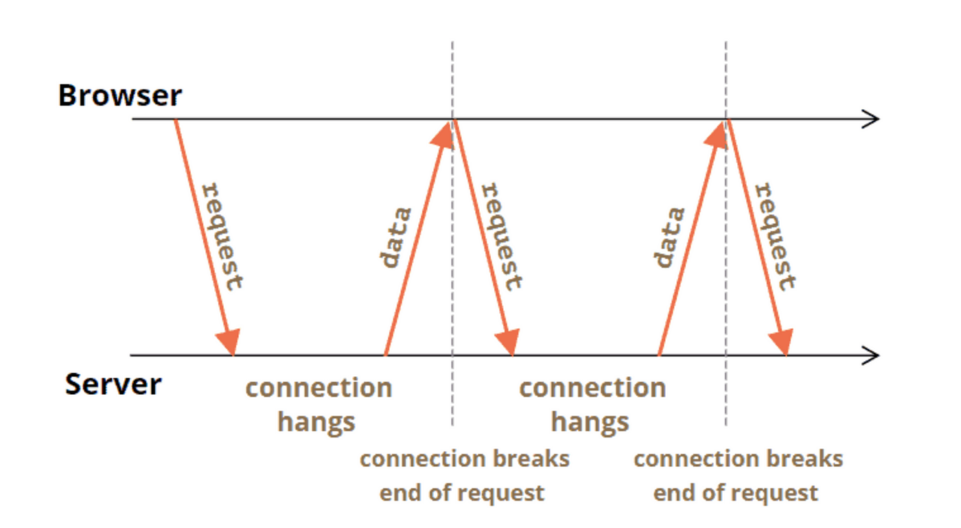 Understand and Implement Long-Polling and Short Polling in Node.js | by  Poorshad Shaddel | Level Up Coding