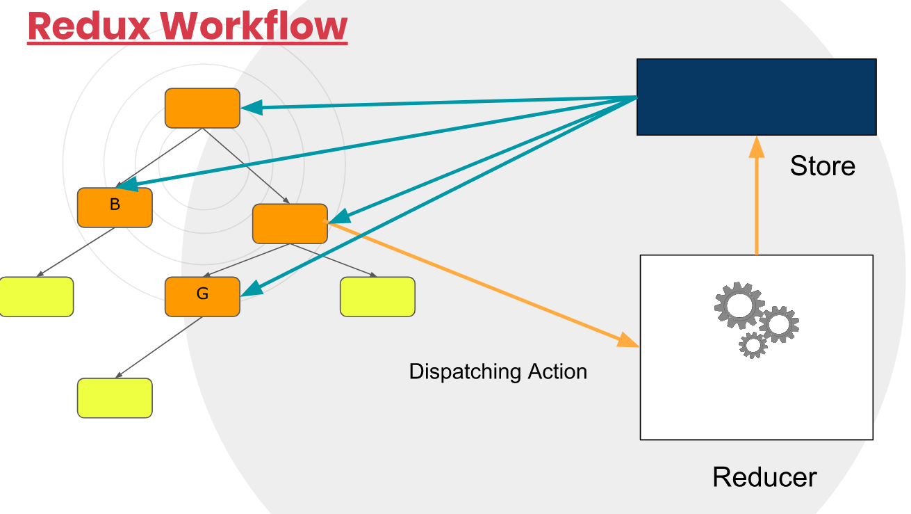 Redux React Native (All in One). This is my Second Medium article and ...