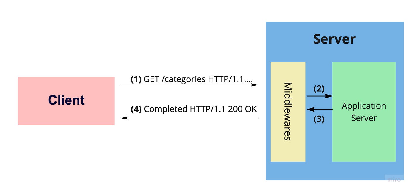 Flow diagram for Client, Server and its middleware. On the left there is the client and on the right the server. There are directional arrows indicating the sender and receiver. Each arrow is tagged with a number.