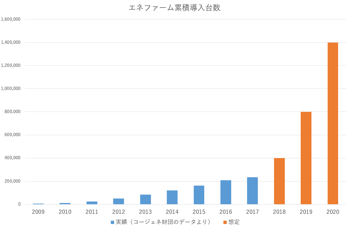 エネファームをブレイクさせるには 2 2 18 10 21以前書いた記事ですが エネルギービジネス30 に入れ By Yasuhiko Ogushi 大串 康彦 エネルギービジネス2030 Medium エネファームをブレイクさせるには 2 2 18 10 21以前書いた記事ですが エネルギービジネス30 に入れ By Yasuhiko Ogushi 大串 康彦 エネルギービジネス2030 Medium