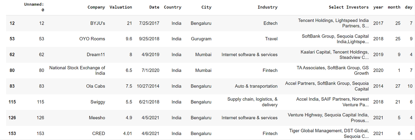 Unicorn Startups Data Analysis and Visualization in Python | Python in ...