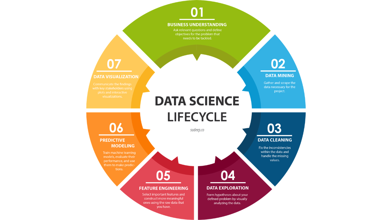 Data Science project life cycle. Detailed Tour with Step by Step… | by  Co-Learner | Co-Learning Lounge | Medium