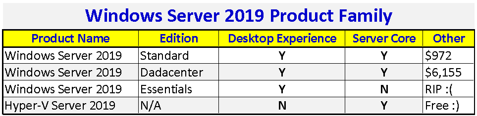 Windows Server 2019 — Server Core vs. Desktop Experience (GUI) Explained &  Compared. Re: Datacenter, Standard, Essentials & Hyper-V Server | by Real  Network Labs | Medium