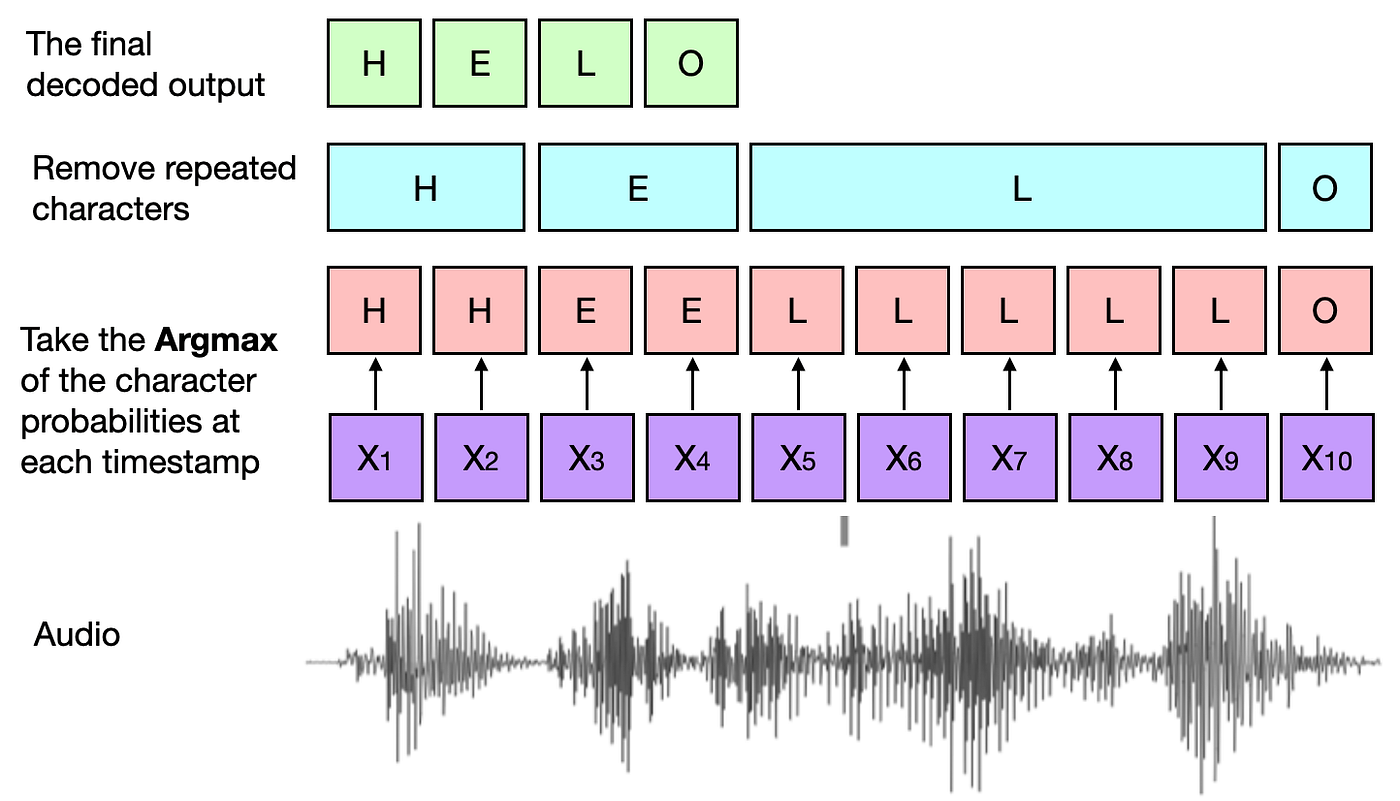 From Wav2Vec2 To Decoded Sentences By Shiry Yonash Jun 2022 Medium