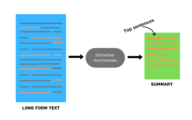 Text Summarization Using Python and NLTK | by Abhay Parashar | Nov, 2022 | Heartbeat