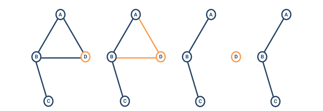Implementation of a Graph -JavaScript | by Codebond | Medium