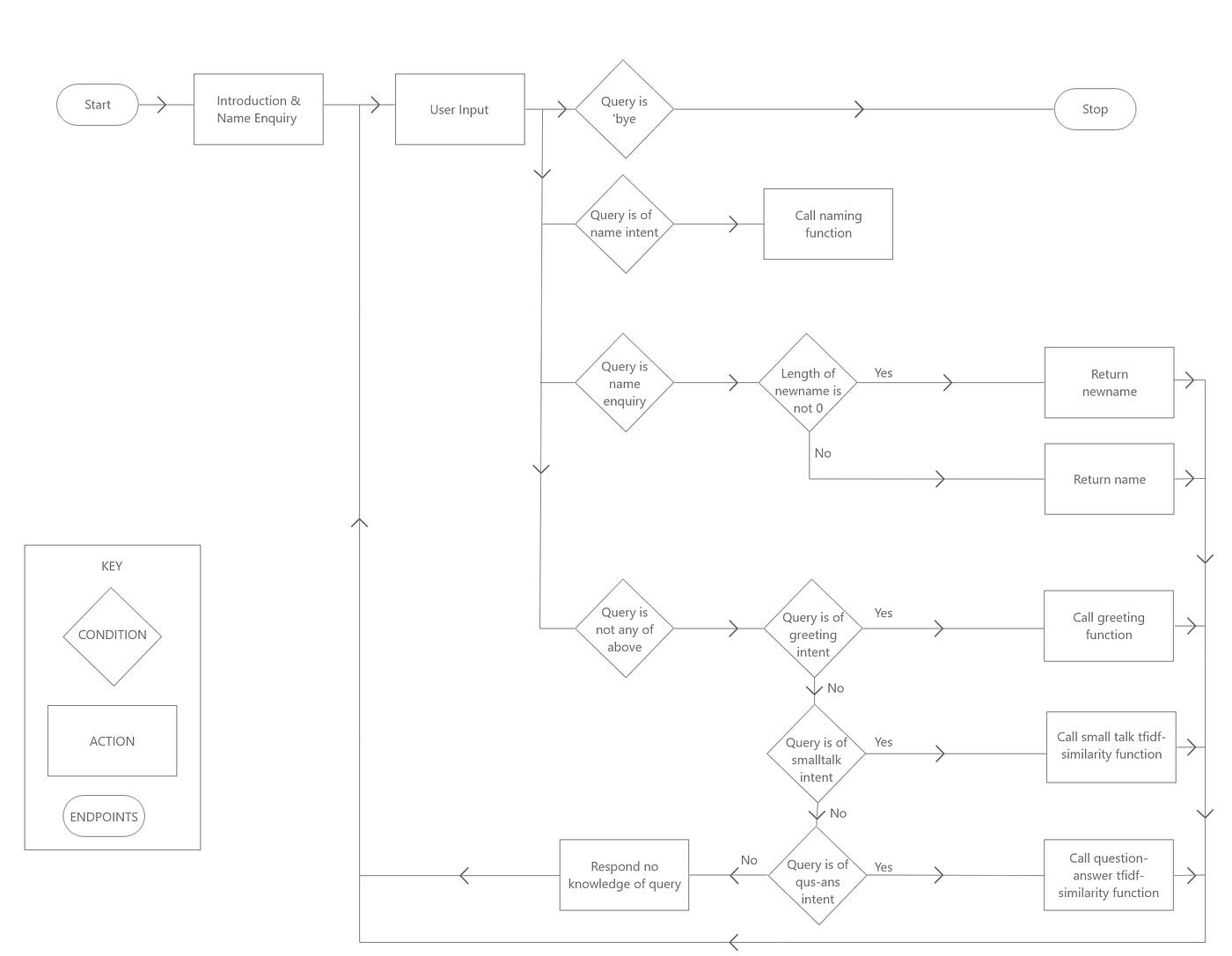 A simple chatbot using Python and NLTK | by Iris Jestin | Analytics ...