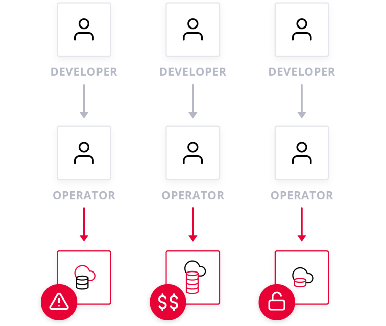 図の赤色の部分（左から）「VCS（バージョンコントロールシステム）との連携」「プロビジョニングするリソースのコスト試算」「ポリシー検査」の機能が制限されている
