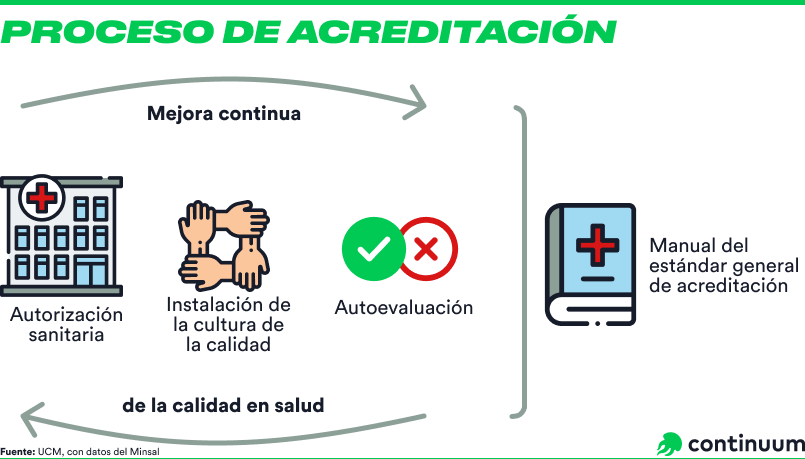 Proceso de acreditación